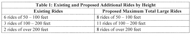 You read that right - 6 MORE attractions proposed OVER 200 feet tall. Need a towel?